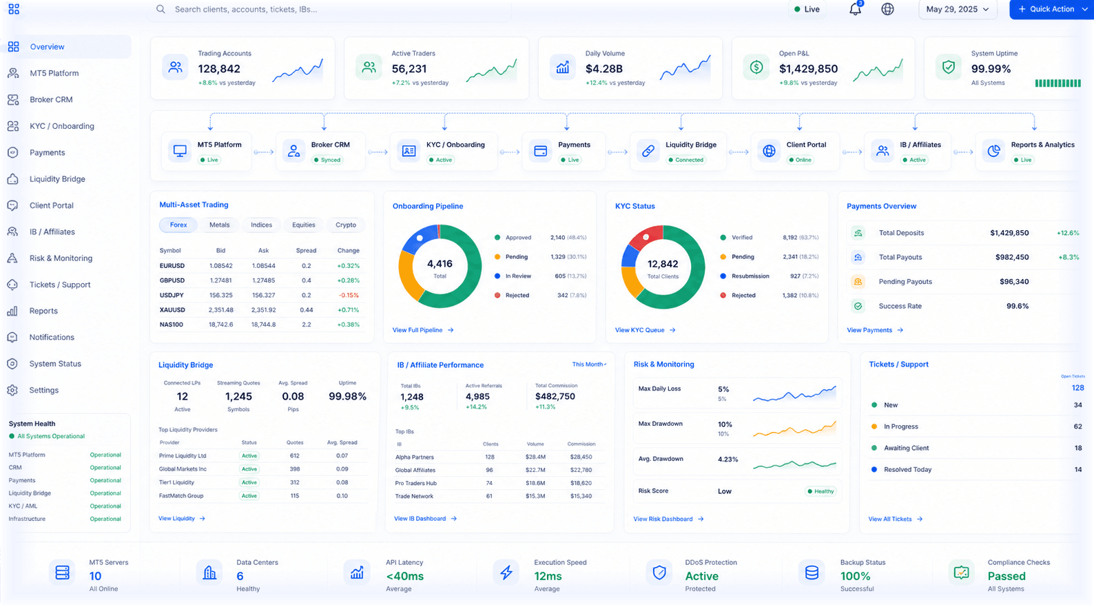 FxTrusts white label brokerage suite dashboard with MT5, CRM, KYC, payments, liquidity, client portal and risk monitoring