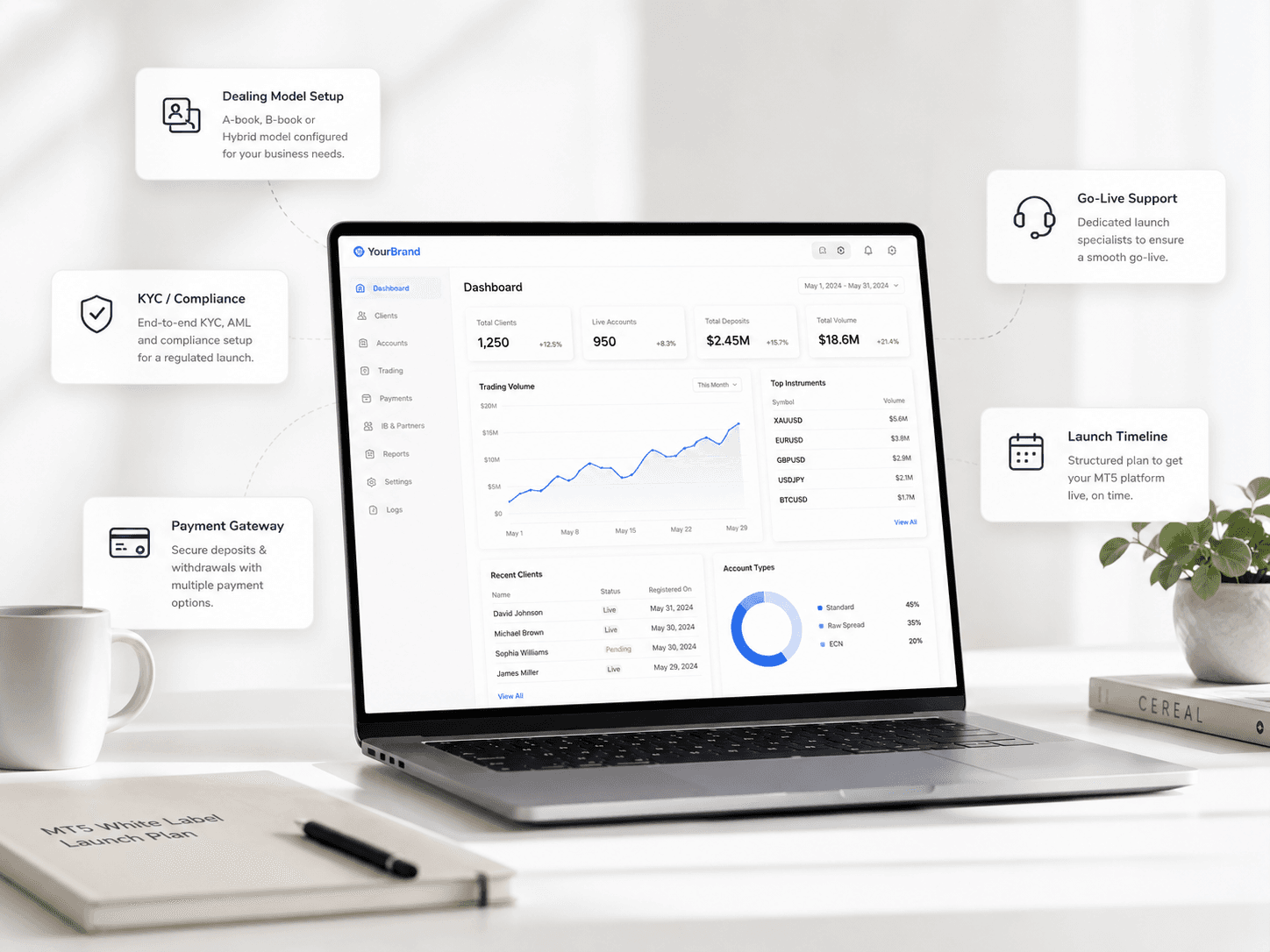 MT5 and RTX5 White Label Platforms - FxTrusts Solution Preview