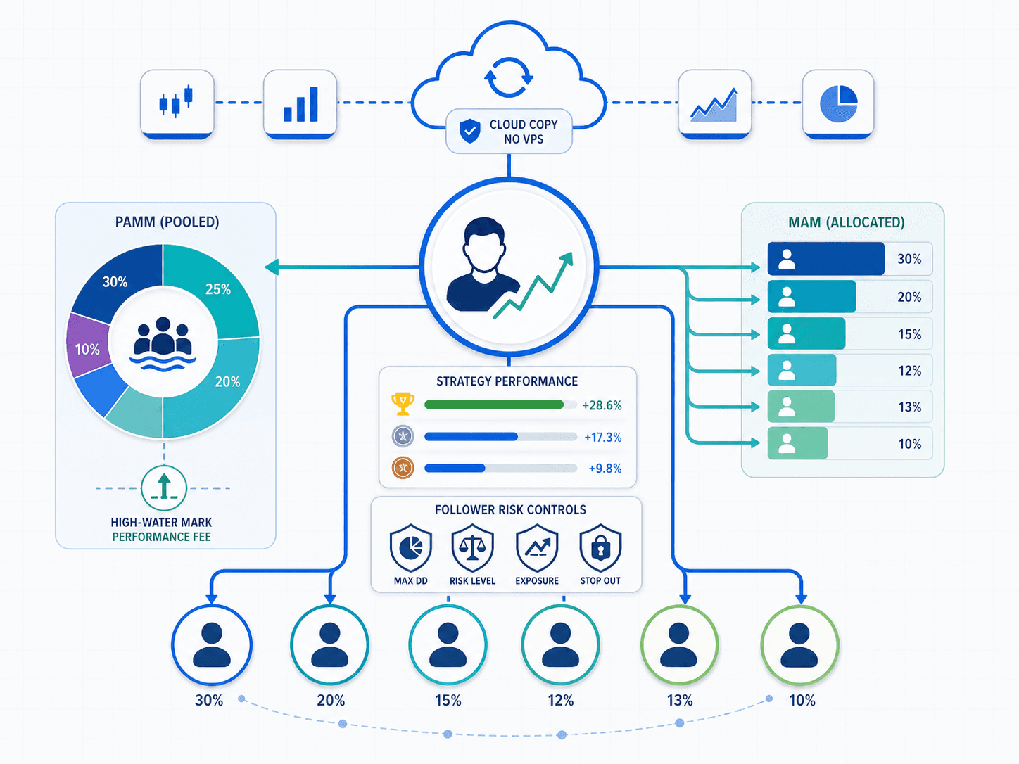 PAMM, MAM and Copy Trading - FxTrusts Solution Preview
